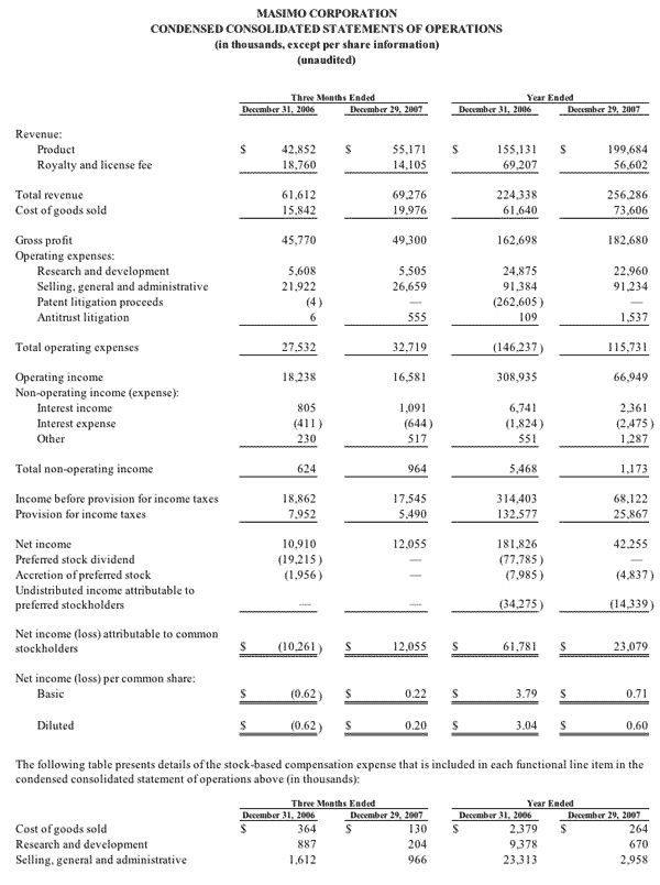 Masimo - News Media 2008 - Quarter 4 2007