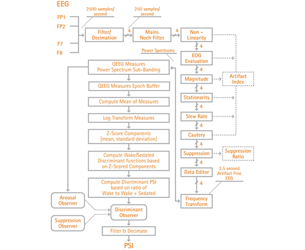 Masimo - Tableau de l’algorithme de PSi