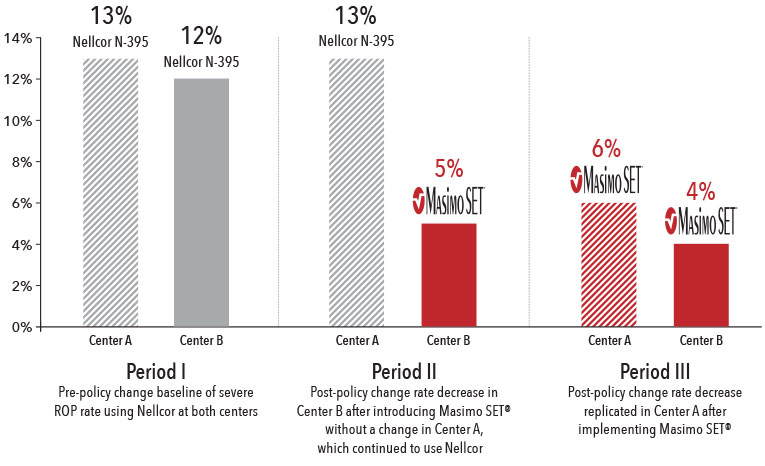 Masimo - Severe Retinopathy of Prematurity Rate Graph