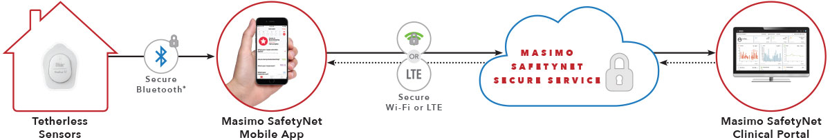 Masimo SafetyNet How It Works Illustration